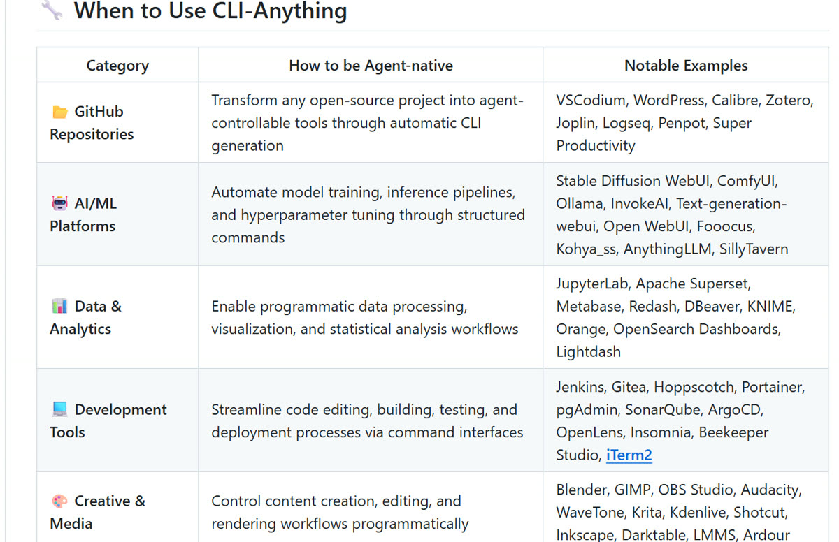 The README table: what kind of software CLI-Anything covers