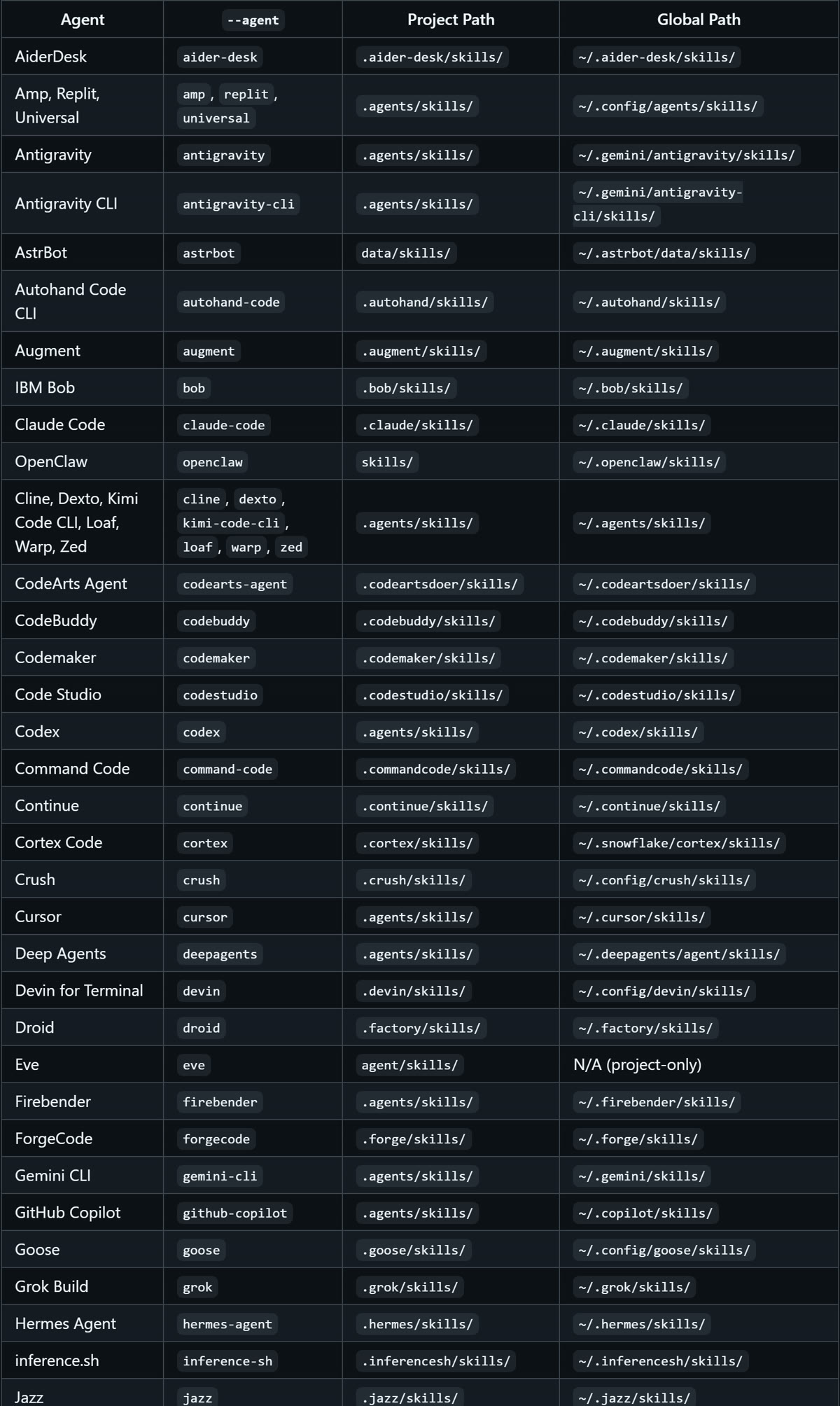 The Supported Agents table from the README