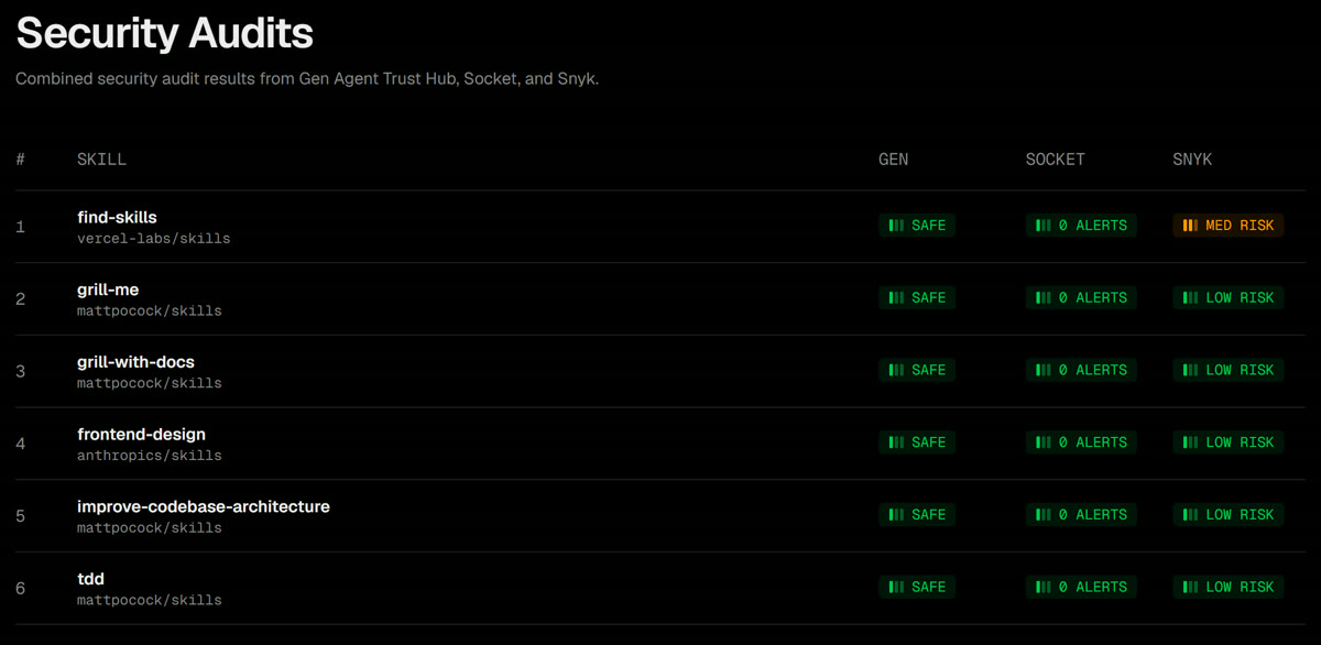 The skills.sh Security Audits page, find-skills row one: Gen safe, Socket 0 alerts, Snyk med risk