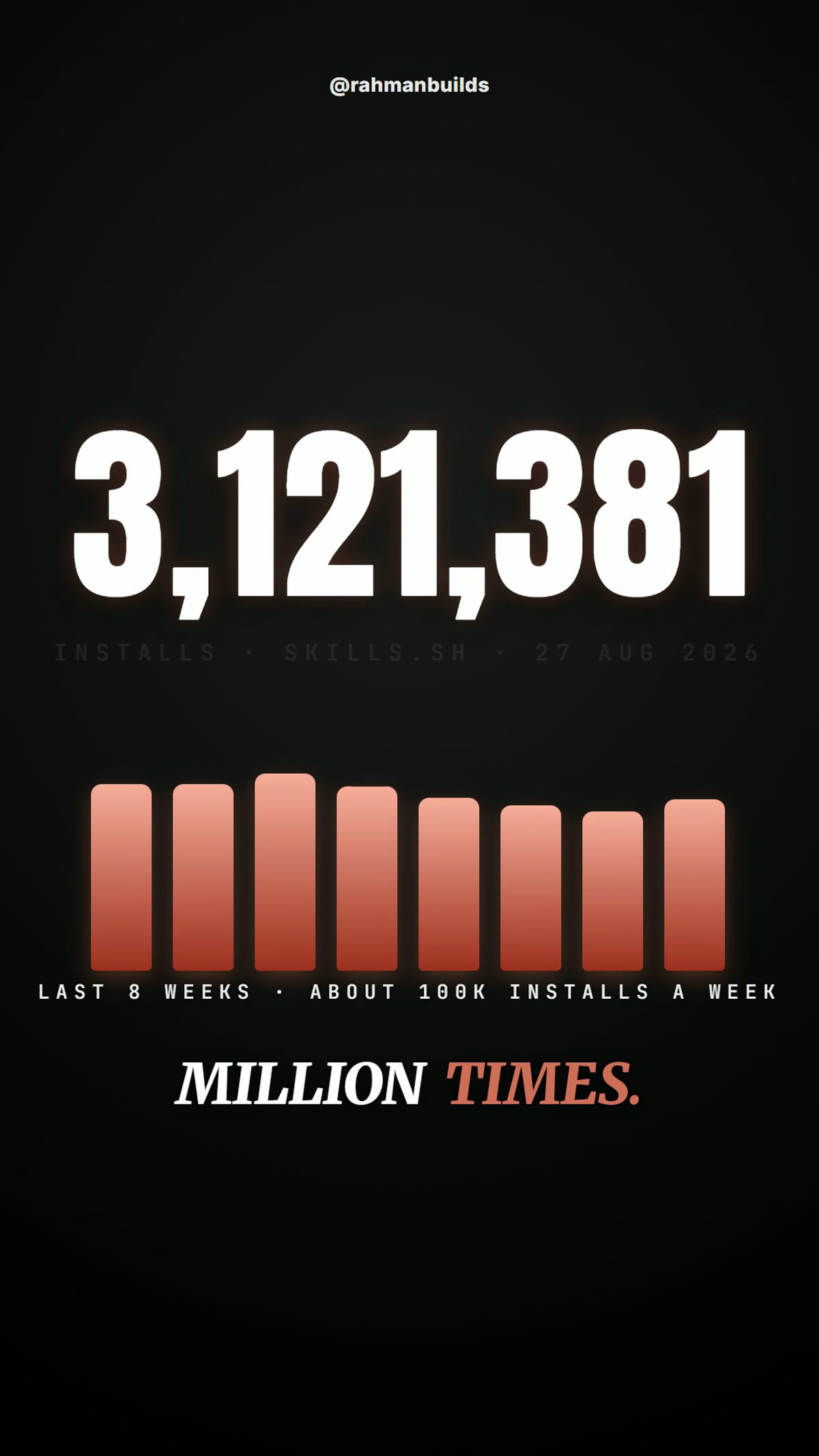 Reel frame: the install count landing at 3,121,381