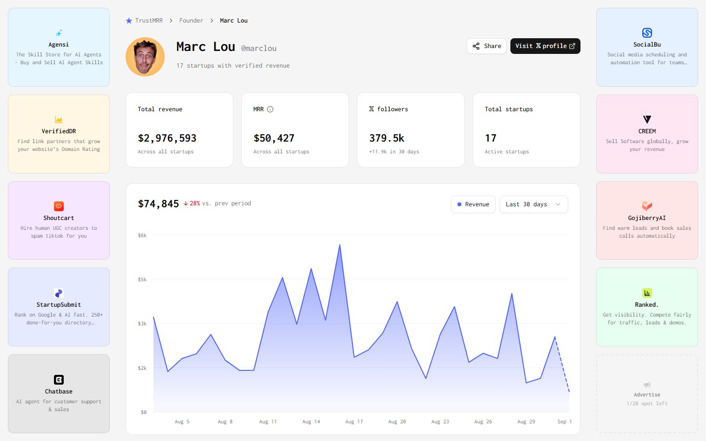 TrustMRR verified founder page for Marc Lou
