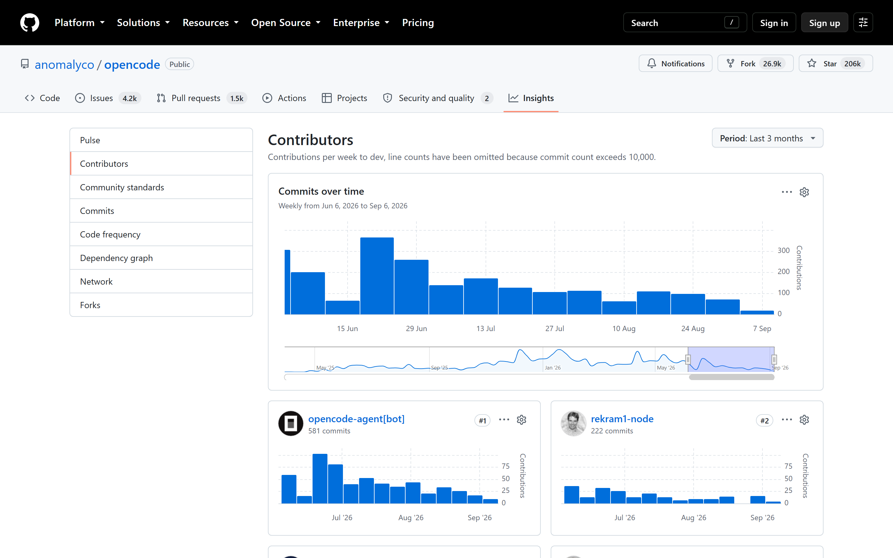 The opencode contributors graph on GitHub, showing weekly commits from June to September 2026