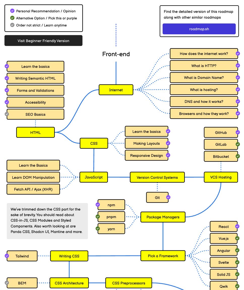 The frontend roadmap on roadmap.sh, the map of every topic in order